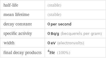 half-life | (stable) mean lifetime | (stable) decay constant | 0 per second specific activity | 0 Bq/g (becquerels per gram) width | 0 eV (electronvolts) final decay products | He-4 (100%)