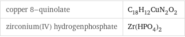 copper 8-quinolate | C_18H_12CuN_2O_2 zirconium(IV) hydrogenphosphate | Zr(HPO_4)_2