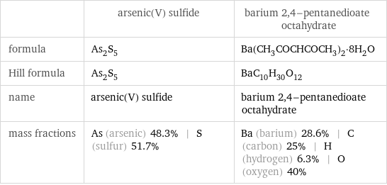  | arsenic(V) sulfide | barium 2, 4-pentanedioate octahydrate formula | As_2S_5 | Ba(CH_3COCHCOCH_3)_2·8H_2O Hill formula | As_2S_5 | BaC_10H_30O_12 name | arsenic(V) sulfide | barium 2, 4-pentanedioate octahydrate mass fractions | As (arsenic) 48.3% | S (sulfur) 51.7% | Ba (barium) 28.6% | C (carbon) 25% | H (hydrogen) 6.3% | O (oxygen) 40%