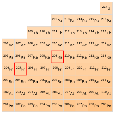 Nearby isotopes