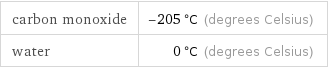 carbon monoxide | -205 °C (degrees Celsius) water | 0 °C (degrees Celsius)