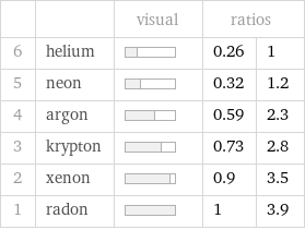  | | visual | ratios |  6 | helium | | 0.26 | 1 5 | neon | | 0.32 | 1.2 4 | argon | | 0.59 | 2.3 3 | krypton | | 0.73 | 2.8 2 | xenon | | 0.9 | 3.5 1 | radon | | 1 | 3.9