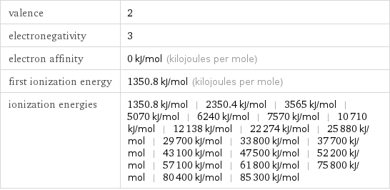 valence | 2 electronegativity | 3 electron affinity | 0 kJ/mol (kilojoules per mole) first ionization energy | 1350.8 kJ/mol (kilojoules per mole) ionization energies | 1350.8 kJ/mol | 2350.4 kJ/mol | 3565 kJ/mol | 5070 kJ/mol | 6240 kJ/mol | 7570 kJ/mol | 10710 kJ/mol | 12138 kJ/mol | 22274 kJ/mol | 25880 kJ/mol | 29700 kJ/mol | 33800 kJ/mol | 37700 kJ/mol | 43100 kJ/mol | 47500 kJ/mol | 52200 kJ/mol | 57100 kJ/mol | 61800 kJ/mol | 75800 kJ/mol | 80400 kJ/mol | 85300 kJ/mol