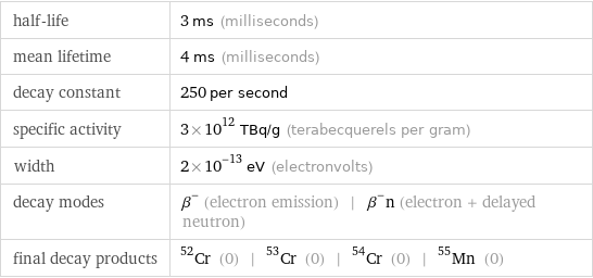 half-life | 3 ms (milliseconds) mean lifetime | 4 ms (milliseconds) decay constant | 250 per second specific activity | 3×10^12 TBq/g (terabecquerels per gram) width | 2×10^-13 eV (electronvolts) decay modes | β^- (electron emission) | β^-n (electron + delayed neutron) final decay products | Cr-52 (0) | Cr-53 (0) | Cr-54 (0) | Mn-55 (0)