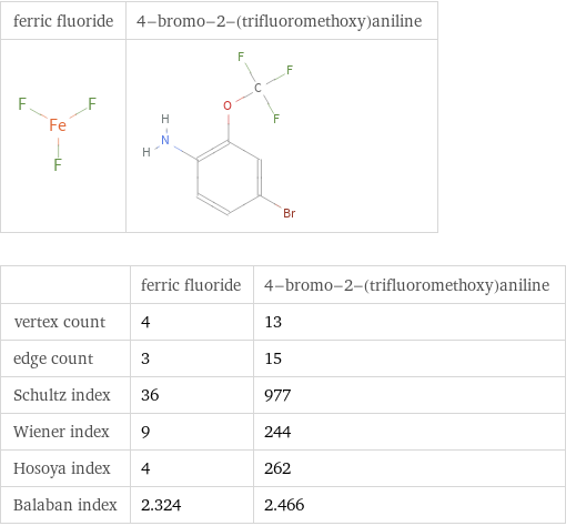   | ferric fluoride | 4-bromo-2-(trifluoromethoxy)aniline vertex count | 4 | 13 edge count | 3 | 15 Schultz index | 36 | 977 Wiener index | 9 | 244 Hosoya index | 4 | 262 Balaban index | 2.324 | 2.466