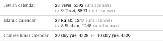 Jewish calendar | 28 Tevet, 5592 (until sunset) to 9 Tevet, 5593 (until sunset) Islamic calendar | 27 Rajab, 1247 (until sunset) to 8 Shaban, 1248 (until sunset) Chinese lunar calendar | 29 shiyiyue, 4528 to 10 shiyiyue, 4529