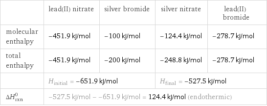  | lead(II) nitrate | silver bromide | silver nitrate | lead(II) bromide molecular enthalpy | -451.9 kJ/mol | -100 kJ/mol | -124.4 kJ/mol | -278.7 kJ/mol total enthalpy | -451.9 kJ/mol | -200 kJ/mol | -248.8 kJ/mol | -278.7 kJ/mol  | H_initial = -651.9 kJ/mol | | H_final = -527.5 kJ/mol |  ΔH_rxn^0 | -527.5 kJ/mol - -651.9 kJ/mol = 124.4 kJ/mol (endothermic) | | |  