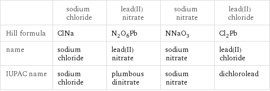  | sodium chloride | lead(II) nitrate | sodium nitrate | lead(II) chloride Hill formula | ClNa | N_2O_6Pb | NNaO_3 | Cl_2Pb name | sodium chloride | lead(II) nitrate | sodium nitrate | lead(II) chloride IUPAC name | sodium chloride | plumbous dinitrate | sodium nitrate | dichlorolead