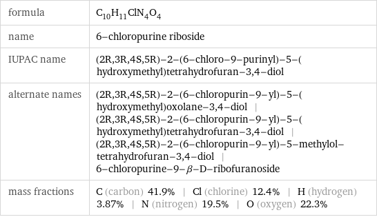 formula | C_10H_11ClN_4O_4 name | 6-chloropurine riboside IUPAC name | (2R, 3R, 4S, 5R)-2-(6-chloro-9-purinyl)-5-(hydroxymethyl)tetrahydrofuran-3, 4-diol alternate names | (2R, 3R, 4S, 5R)-2-(6-chloropurin-9-yl)-5-(hydroxymethyl)oxolane-3, 4-diol | (2R, 3R, 4S, 5R)-2-(6-chloropurin-9-yl)-5-(hydroxymethyl)tetrahydrofuran-3, 4-diol | (2R, 3R, 4S, 5R)-2-(6-chloropurin-9-yl)-5-methylol-tetrahydrofuran-3, 4-diol | 6-chloropurine-9-β-D-ribofuranoside mass fractions | C (carbon) 41.9% | Cl (chlorine) 12.4% | H (hydrogen) 3.87% | N (nitrogen) 19.5% | O (oxygen) 22.3%