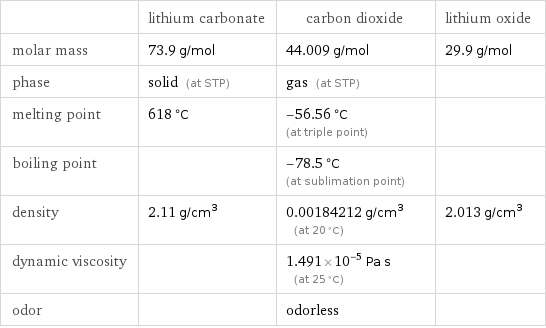  | lithium carbonate | carbon dioxide | lithium oxide molar mass | 73.9 g/mol | 44.009 g/mol | 29.9 g/mol phase | solid (at STP) | gas (at STP) |  melting point | 618 °C | -56.56 °C (at triple point) |  boiling point | | -78.5 °C (at sublimation point) |  density | 2.11 g/cm^3 | 0.00184212 g/cm^3 (at 20 °C) | 2.013 g/cm^3 dynamic viscosity | | 1.491×10^-5 Pa s (at 25 °C) |  odor | | odorless | 