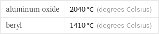 aluminum oxide | 2040 °C (degrees Celsius) beryl | 1410 °C (degrees Celsius)