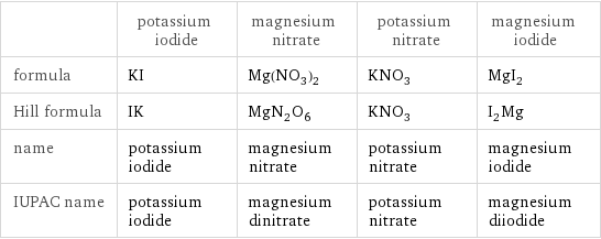 | potassium iodide | magnesium nitrate | potassium nitrate | magnesium iodide formula | KI | Mg(NO_3)_2 | KNO_3 | MgI_2 Hill formula | IK | MgN_2O_6 | KNO_3 | I_2Mg name | potassium iodide | magnesium nitrate | potassium nitrate | magnesium iodide IUPAC name | potassium iodide | magnesium dinitrate | potassium nitrate | magnesium diiodide