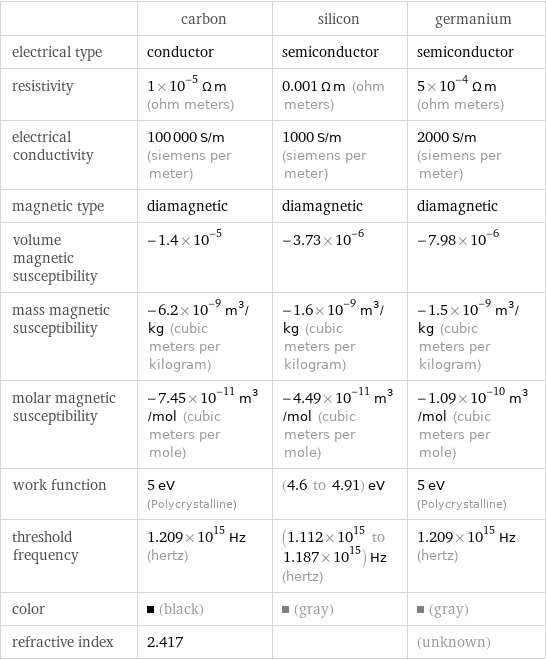  | carbon | silicon | germanium electrical type | conductor | semiconductor | semiconductor resistivity | 1×10^-5 Ω m (ohm meters) | 0.001 Ω m (ohm meters) | 5×10^-4 Ω m (ohm meters) electrical conductivity | 100000 S/m (siemens per meter) | 1000 S/m (siemens per meter) | 2000 S/m (siemens per meter) magnetic type | diamagnetic | diamagnetic | diamagnetic volume magnetic susceptibility | -1.4×10^-5 | -3.73×10^-6 | -7.98×10^-6 mass magnetic susceptibility | -6.2×10^-9 m^3/kg (cubic meters per kilogram) | -1.6×10^-9 m^3/kg (cubic meters per kilogram) | -1.5×10^-9 m^3/kg (cubic meters per kilogram) molar magnetic susceptibility | -7.45×10^-11 m^3/mol (cubic meters per mole) | -4.49×10^-11 m^3/mol (cubic meters per mole) | -1.09×10^-10 m^3/mol (cubic meters per mole) work function | 5 eV (Polycrystalline) | (4.6 to 4.91) eV | 5 eV (Polycrystalline) threshold frequency | 1.209×10^15 Hz (hertz) | (1.112×10^15 to 1.187×10^15) Hz (hertz) | 1.209×10^15 Hz (hertz) color | (black) | (gray) | (gray) refractive index | 2.417 | | (unknown)