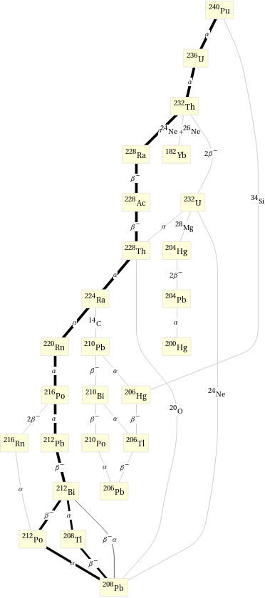 Decay chain Pu-240