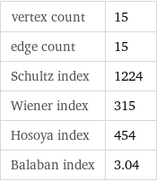 vertex count | 15 edge count | 15 Schultz index | 1224 Wiener index | 315 Hosoya index | 454 Balaban index | 3.04