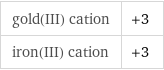 gold(III) cation | +3 iron(III) cation | +3