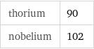thorium | 90 nobelium | 102