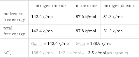  | nitrogen trioxide | nitric oxide | nitrogen dioxide molecular free energy | 142.4 kJ/mol | 87.6 kJ/mol | 51.3 kJ/mol total free energy | 142.4 kJ/mol | 87.6 kJ/mol | 51.3 kJ/mol  | G_initial = 142.4 kJ/mol | G_final = 138.9 kJ/mol |  ΔG_rxn^0 | 138.9 kJ/mol - 142.4 kJ/mol = -3.5 kJ/mol (exergonic) | |  