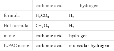  | carbonic acid | hydrogen formula | H_2CO_3 | H_2 Hill formula | CH_2O_3 | H_2 name | carbonic acid | hydrogen IUPAC name | carbonic acid | molecular hydrogen