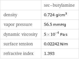  | sec-butylamine density | 0.724 g/cm^3 vapor pressure | 56.5 mmHg dynamic viscosity | 5×10^-4 Pa s surface tension | 0.02242 N/m refractive index | 1.393