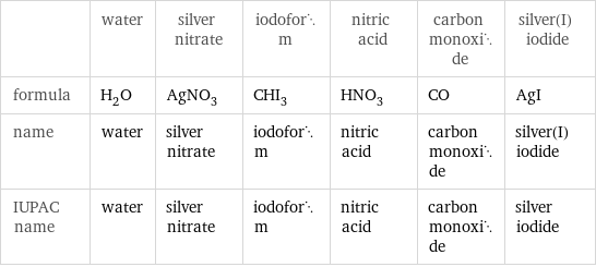  | water | silver nitrate | iodoform | nitric acid | carbon monoxide | silver(I) iodide formula | H_2O | AgNO_3 | CHI_3 | HNO_3 | CO | AgI name | water | silver nitrate | iodoform | nitric acid | carbon monoxide | silver(I) iodide IUPAC name | water | silver nitrate | iodoform | nitric acid | carbon monoxide | silver iodide