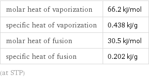 molar heat of vaporization | 66.2 kJ/mol specific heat of vaporization | 0.438 kJ/g molar heat of fusion | 30.5 kJ/mol specific heat of fusion | 0.202 kJ/g (at STP)