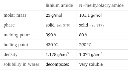  | lithium amide | N-methylolacrylamide molar mass | 23 g/mol | 101.1 g/mol phase | solid (at STP) | solid (at STP) melting point | 390 °C | 80 °C boiling point | 430 °C | 290 °C density | 1.178 g/cm^3 | 1.074 g/cm^3 solubility in water | decomposes | very soluble