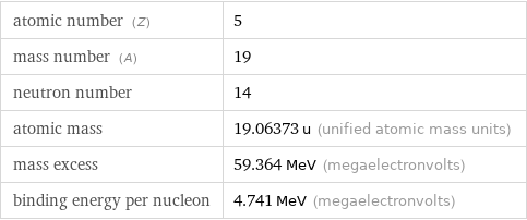 atomic number (Z) | 5 mass number (A) | 19 neutron number | 14 atomic mass | 19.06373 u (unified atomic mass units) mass excess | 59.364 MeV (megaelectronvolts) binding energy per nucleon | 4.741 MeV (megaelectronvolts)