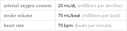 arterial oxygen content | 20 mL/dL (milliliters per deciliter) stroke volume | 70 mL/beat (milliliters per beat) heart rate | 70 bpm (beats per minute)