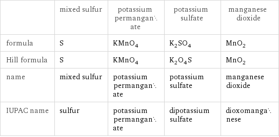  | mixed sulfur | potassium permanganate | potassium sulfate | manganese dioxide formula | S | KMnO_4 | K_2SO_4 | MnO_2 Hill formula | S | KMnO_4 | K_2O_4S | MnO_2 name | mixed sulfur | potassium permanganate | potassium sulfate | manganese dioxide IUPAC name | sulfur | potassium permanganate | dipotassium sulfate | dioxomanganese