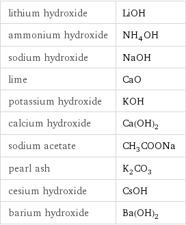 lithium hydroxide | LiOH ammonium hydroxide | NH_4OH sodium hydroxide | NaOH lime | CaO potassium hydroxide | KOH calcium hydroxide | Ca(OH)_2 sodium acetate | CH_3COONa pearl ash | K_2CO_3 cesium hydroxide | CsOH barium hydroxide | Ba(OH)_2