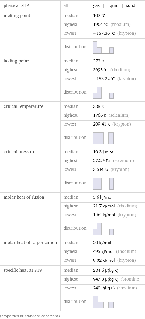 phase at STP | all | gas | liquid | solid melting point | median | 107 °C  | highest | 1964 °C (rhodium)  | lowest | -157.36 °C (krypton)  | distribution |  boiling point | median | 372 °C  | highest | 3695 °C (rhodium)  | lowest | -153.22 °C (krypton)  | distribution |  critical temperature | median | 588 K  | highest | 1766 K (selenium)  | lowest | 209.41 K (krypton)  | distribution |  critical pressure | median | 10.34 MPa  | highest | 27.2 MPa (selenium)  | lowest | 5.5 MPa (krypton)  | distribution |  molar heat of fusion | median | 5.6 kJ/mol  | highest | 21.7 kJ/mol (rhodium)  | lowest | 1.64 kJ/mol (krypton)  | distribution |  molar heat of vaporization | median | 20 kJ/mol  | highest | 495 kJ/mol (rhodium)  | lowest | 9.02 kJ/mol (krypton) specific heat at STP | median | 284.6 J/(kg K)  | highest | 947.3 J/(kg K) (bromine)  | lowest | 240 J/(kg K) (rhodium)  | distribution |  (properties at standard conditions)