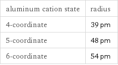 aluminum cation state | radius 4-coordinate | 39 pm 5-coordinate | 48 pm 6-coordinate | 54 pm