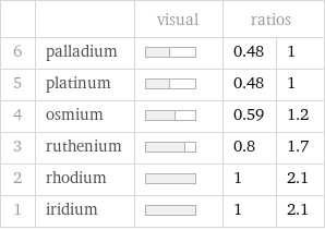  | | visual | ratios |  6 | palladium | | 0.48 | 1 5 | platinum | | 0.48 | 1 4 | osmium | | 0.59 | 1.2 3 | ruthenium | | 0.8 | 1.7 2 | rhodium | | 1 | 2.1 1 | iridium | | 1 | 2.1