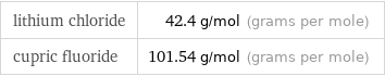 lithium chloride | 42.4 g/mol (grams per mole) cupric fluoride | 101.54 g/mol (grams per mole)