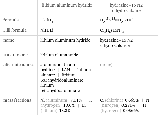  | lithium aluminum hydride | hydrazine-15 N2 dihydrochloride formula | LiAlH_4 | H_2^15N^15NH_2·2HCl Hill formula | AlH_4Li | Cl_2H_6(15N)_2 name | lithium aluminum hydride | hydrazine-15 N2 dihydrochloride IUPAC name | lithium alumanuide |  alternate names | aluminum lithium hydride | LAH | lithium alanate | lithium tetrahydridoaluminate | lithium tetrahydroaluminate | (none) mass fractions | Al (aluminum) 71.1% | H (hydrogen) 10.6% | Li (lithium) 18.3% | Cl (chlorine) 0.663% | N (nitrogen) 0.281% | H (hydrogen) 0.0566%