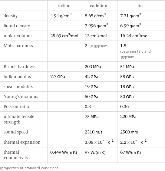  | iodine | cadmium | tin density | 4.94 g/cm^3 | 8.65 g/cm^3 | 7.31 g/cm^3 liquid density | | 7.996 g/cm^3 | 6.99 g/cm^3 molar volume | 25.69 cm^3/mol | 13 cm^3/mol | 16.24 cm^3/mol Mohs hardness | | 2 (≈ gypsum) | 1.5 (between talc and gypsum) Brinell hardness | | 203 MPa | 51 MPa bulk modulus | 7.7 GPa | 42 GPa | 58 GPa shear modulus | | 19 GPa | 18 GPa Young's modulus | | 50 GPa | 50 GPa Poisson ratio | | 0.3 | 0.36 ultimate tensile strength | | 75 MPa | 220 MPa sound speed | | 2310 m/s | 2500 m/s thermal expansion | | 3.08×10^-5 K^(-1) | 2.2×10^-5 K^(-1) thermal conductivity | 0.449 W/(m K) | 97 W/(m K) | 67 W/(m K) (properties at standard conditions)