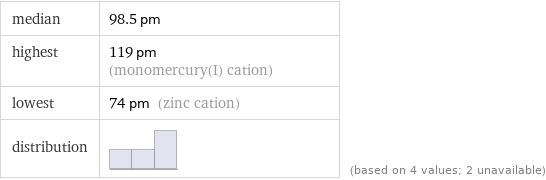 median | 98.5 pm highest | 119 pm (monomercury(I) cation) lowest | 74 pm (zinc cation) distribution | | (based on 4 values; 2 unavailable)