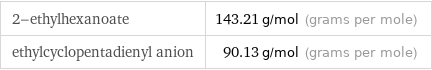 2-ethylhexanoate | 143.21 g/mol (grams per mole) ethylcyclopentadienyl anion | 90.13 g/mol (grams per mole)