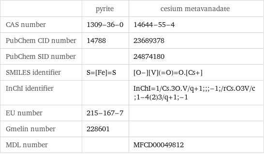  | pyrite | cesium metavanadate CAS number | 1309-36-0 | 14644-55-4 PubChem CID number | 14788 | 23689378 PubChem SID number | | 24874180 SMILES identifier | S=[Fe]=S | [O-][V](=O)=O.[Cs+] InChI identifier | | InChI=1/Cs.3O.V/q+1;;;-1;/rCs.O3V/c;1-4(2)3/q+1;-1 EU number | 215-167-7 |  Gmelin number | 228601 |  MDL number | | MFCD00049812