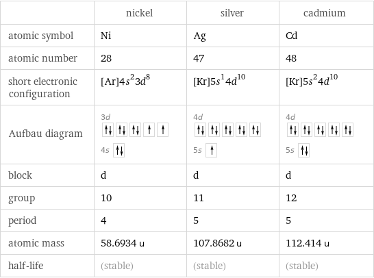  | nickel | silver | cadmium atomic symbol | Ni | Ag | Cd atomic number | 28 | 47 | 48 short electronic configuration | [Ar]4s^23d^8 | [Kr]5s^14d^10 | [Kr]5s^24d^10 Aufbau diagram | 3d  4s | 4d  5s | 4d  5s  block | d | d | d group | 10 | 11 | 12 period | 4 | 5 | 5 atomic mass | 58.6934 u | 107.8682 u | 112.414 u half-life | (stable) | (stable) | (stable)