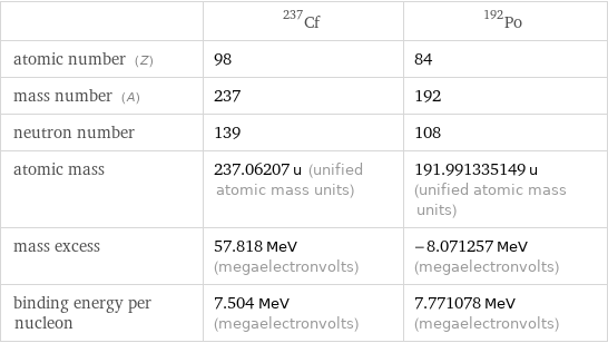  | Cf-237 | Po-192 atomic number (Z) | 98 | 84 mass number (A) | 237 | 192 neutron number | 139 | 108 atomic mass | 237.06207 u (unified atomic mass units) | 191.991335149 u (unified atomic mass units) mass excess | 57.818 MeV (megaelectronvolts) | -8.071257 MeV (megaelectronvolts) binding energy per nucleon | 7.504 MeV (megaelectronvolts) | 7.771078 MeV (megaelectronvolts)