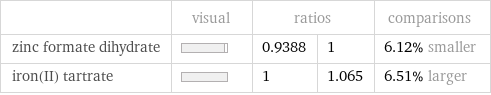  | visual | ratios | | comparisons zinc formate dihydrate | | 0.9388 | 1 | 6.12% smaller iron(II) tartrate | | 1 | 1.065 | 6.51% larger