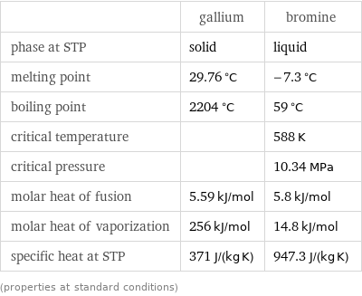  | gallium | bromine phase at STP | solid | liquid melting point | 29.76 °C | -7.3 °C boiling point | 2204 °C | 59 °C critical temperature | | 588 K critical pressure | | 10.34 MPa molar heat of fusion | 5.59 kJ/mol | 5.8 kJ/mol molar heat of vaporization | 256 kJ/mol | 14.8 kJ/mol specific heat at STP | 371 J/(kg K) | 947.3 J/(kg K) (properties at standard conditions)