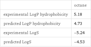 | octane experimental LogP hydrophobicity | 5.18 predicted LogP hydrophobicity | 4.73 experimental LogS | -5.24 predicted LogS | -4.53