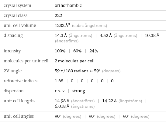 crystal system | orthorhombic crystal class | 222 unit cell volume | 1282 Å^3 (cubic ångströms) d-spacing | 14.3 Å (ångströms) | 4.52 Å (ångströms) | 10.38 Å (ångströms) intensity | 100% | 60% | 24% molecules per unit cell | 2 molecules per cell 2V angle | 59 π/180 radians≈59° (degrees) refractive indices | 1.68 | 0 | 0 | 0 | 0 | 0 dispersion | r > v | strong unit cell lengths | 14.98 Å (ångströms) | 14.22 Å (ångströms) | 6.018 Å (ångströms) unit cell angles | 90° (degrees) | 90° (degrees) | 90° (degrees)