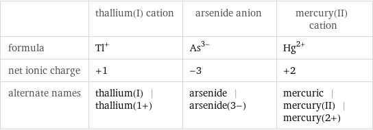  | thallium(I) cation | arsenide anion | mercury(II) cation formula | Tl^+ | As^(3-) | Hg^(2+) net ionic charge | +1 | -3 | +2 alternate names | thallium(I) | thallium(1+) | arsenide | arsenide(3-) | mercuric | mercury(II) | mercury(2+)