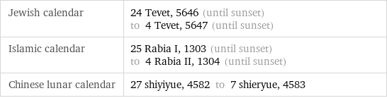 Jewish calendar | 24 Tevet, 5646 (until sunset) to 4 Tevet, 5647 (until sunset) Islamic calendar | 25 Rabia I, 1303 (until sunset) to 4 Rabia II, 1304 (until sunset) Chinese lunar calendar | 27 shiyiyue, 4582 to 7 shieryue, 4583