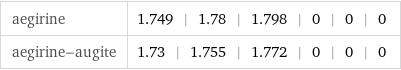 aegirine | 1.749 | 1.78 | 1.798 | 0 | 0 | 0 aegirine-augite | 1.73 | 1.755 | 1.772 | 0 | 0 | 0