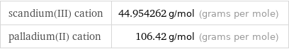 scandium(III) cation | 44.954262 g/mol (grams per mole) palladium(II) cation | 106.42 g/mol (grams per mole)